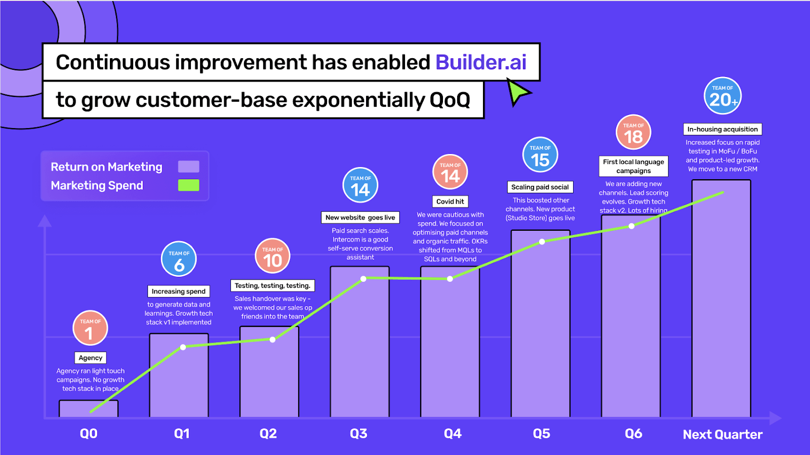 Builder.ai's growth QoQ