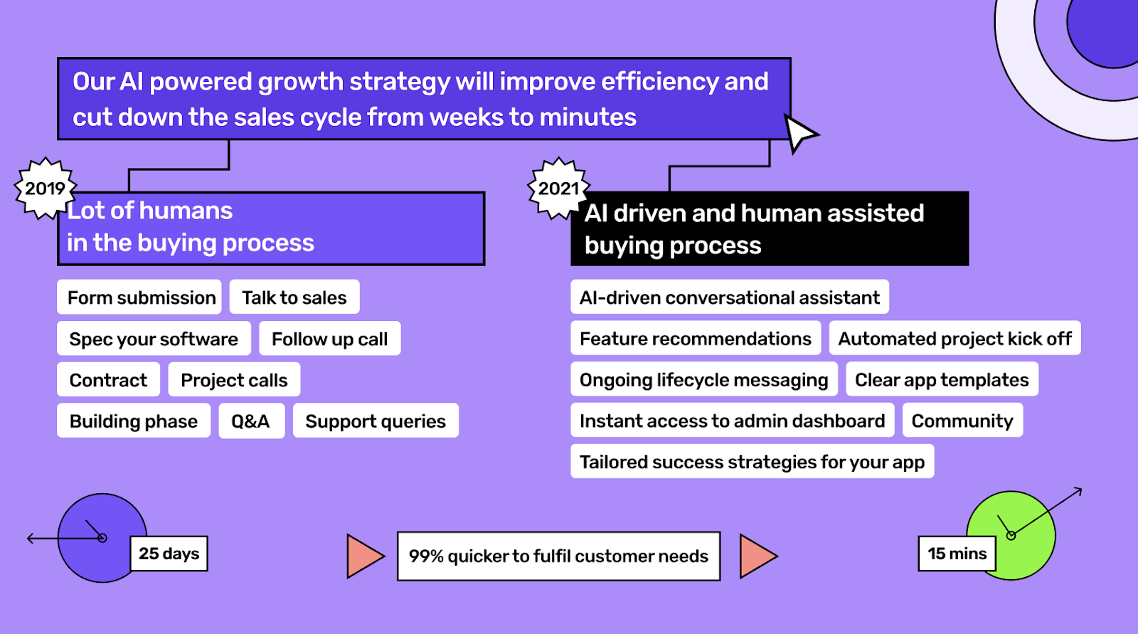 AI Powered growth strategy at Builder.ai